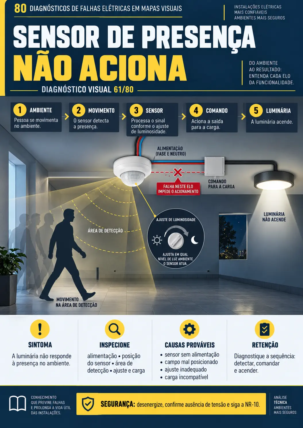 Mapa visual: sensor de presença não aciona
